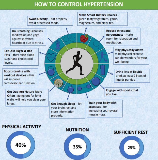 How to Control Blood Pressure