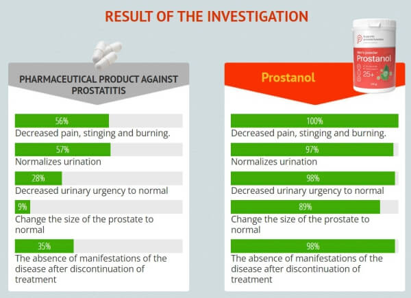 Ergebnisse und Test Prostanol-Pulver