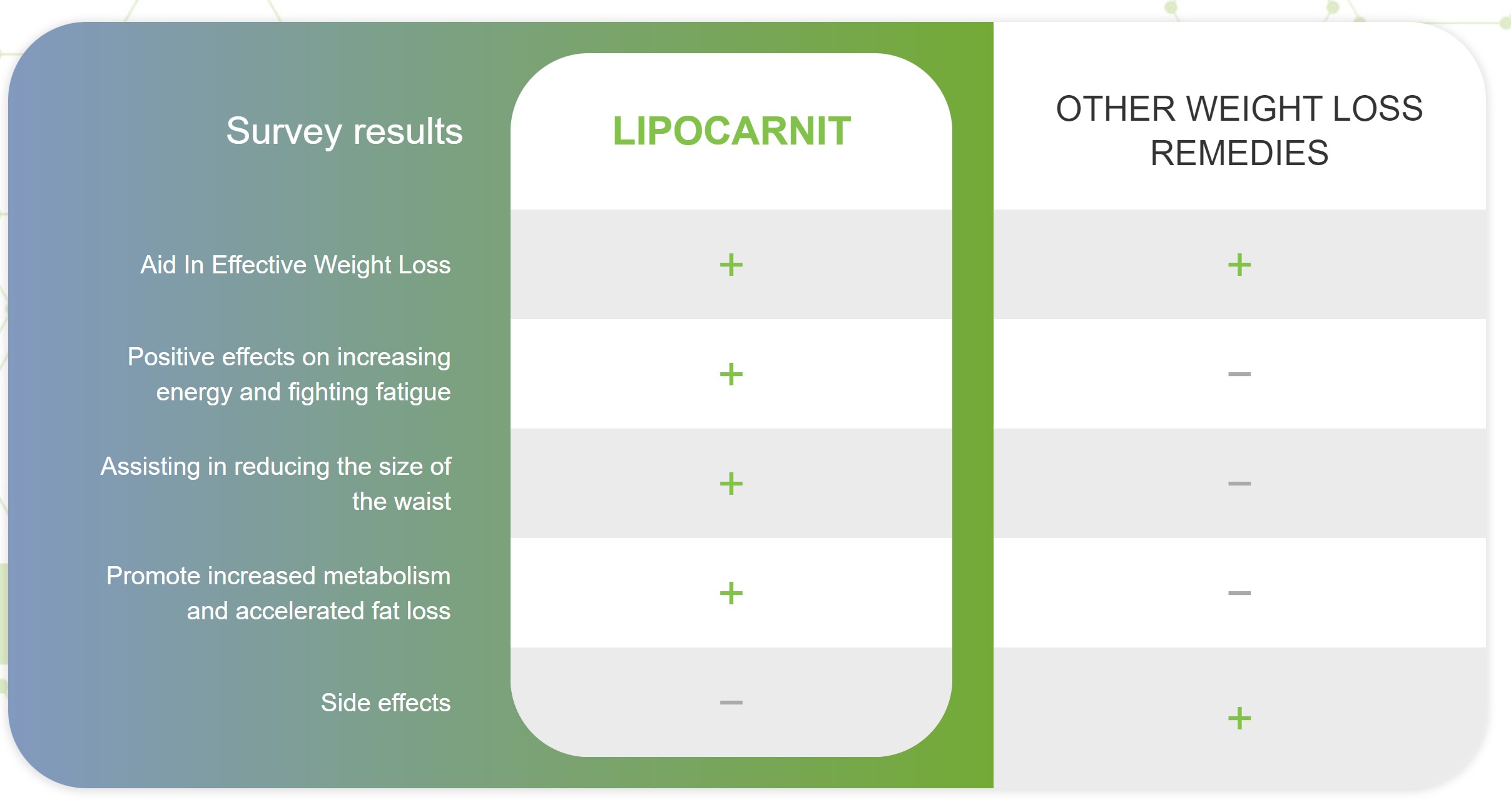 lipocarnit results